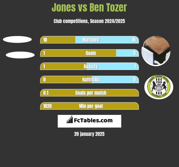 Jones vs Ben Tozer h2h player stats