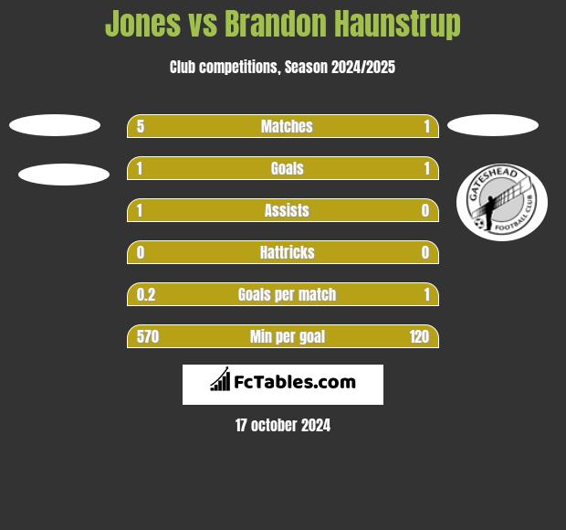 Jones vs Brandon Haunstrup h2h player stats