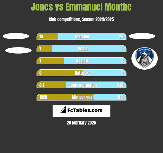 Jones vs Emmanuel Monthe h2h player stats