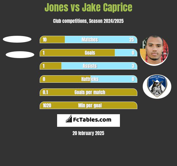 Jones vs Jake Caprice h2h player stats