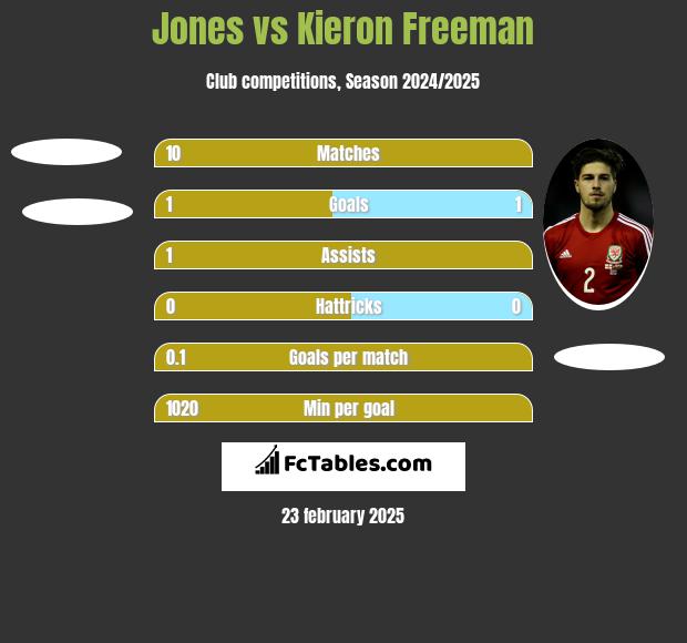 Jones vs Kieron Freeman h2h player stats