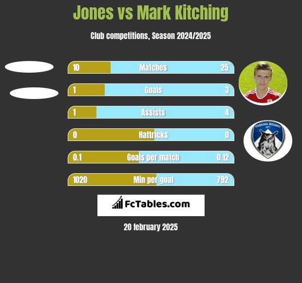 Jones vs Mark Kitching h2h player stats