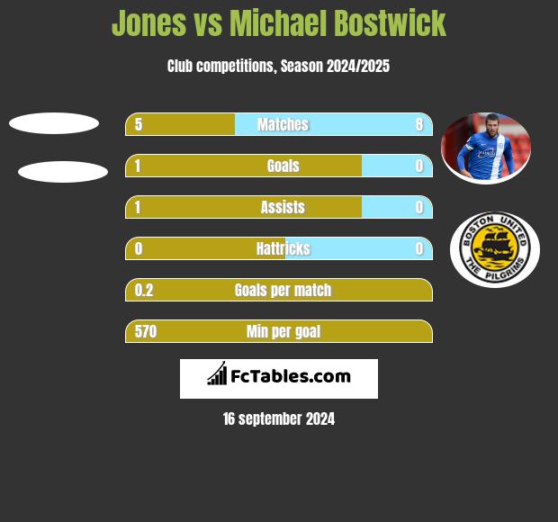 Jones vs Michael Bostwick h2h player stats