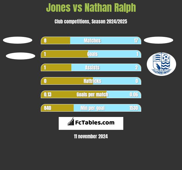 Jones vs Nathan Ralph h2h player stats