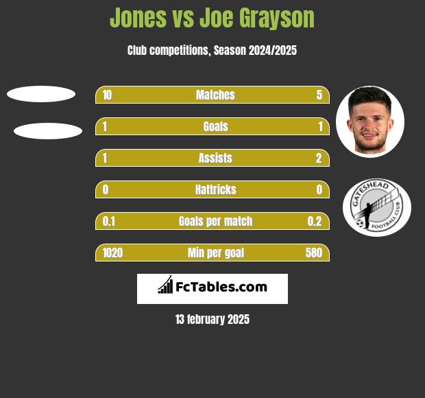 Jones vs Joe Grayson h2h player stats