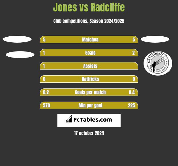 Jones vs Radcliffe h2h player stats