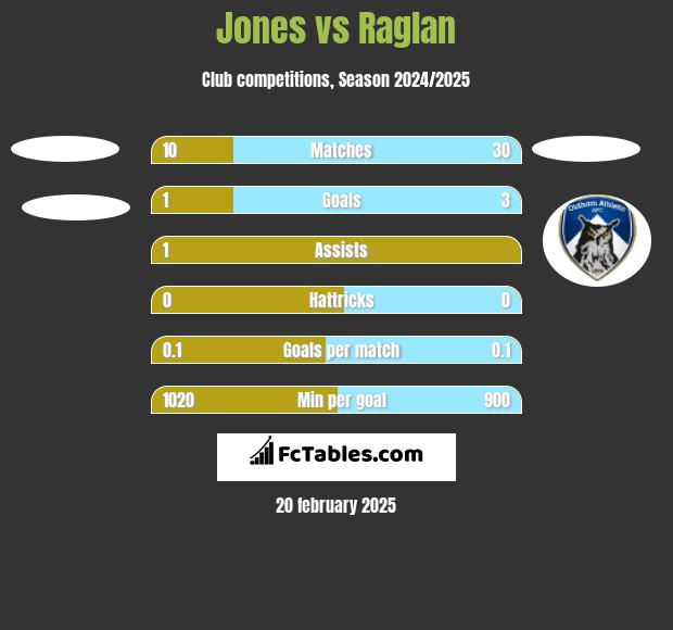 Jones vs Raglan h2h player stats