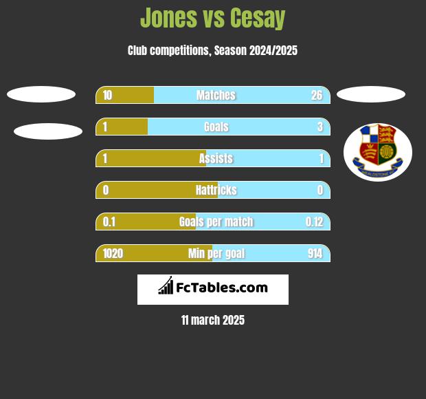 Jones vs Cesay h2h player stats