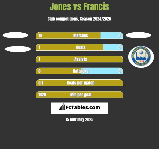 Jones vs Francis h2h player stats