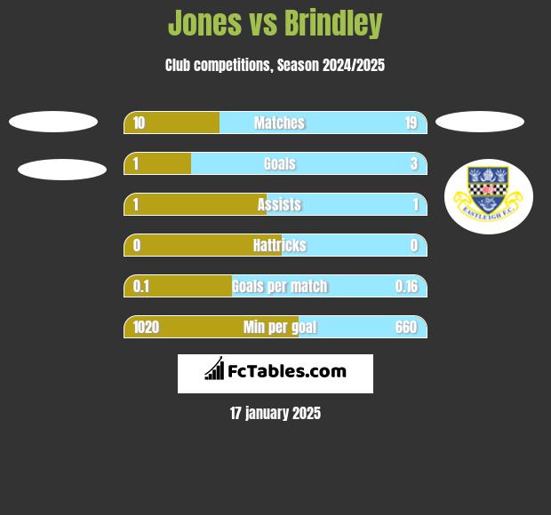 Jones vs Brindley h2h player stats