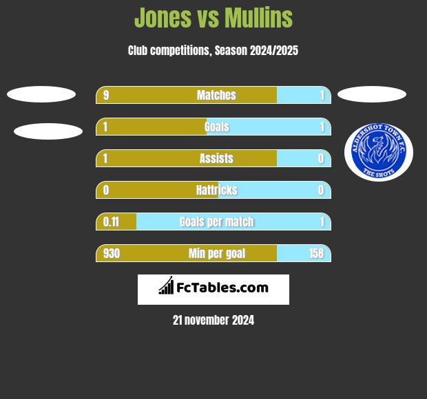 Jones vs Mullins h2h player stats