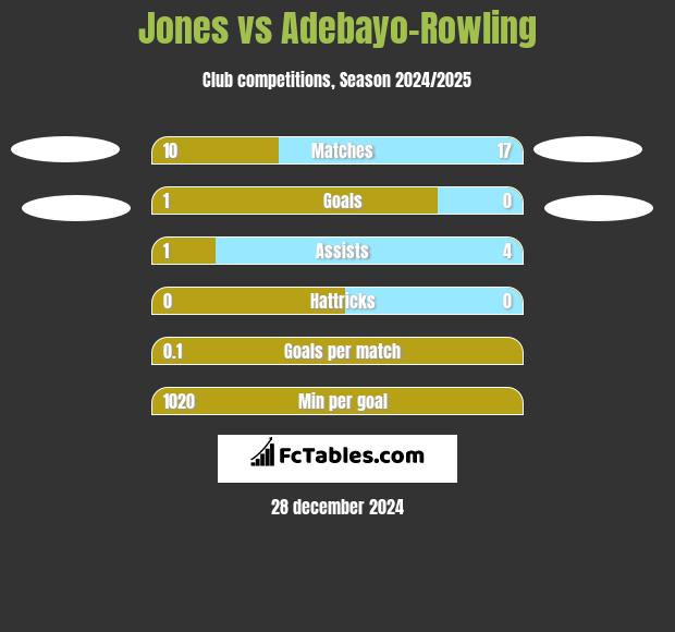 Jones vs Adebayo-Rowling h2h player stats