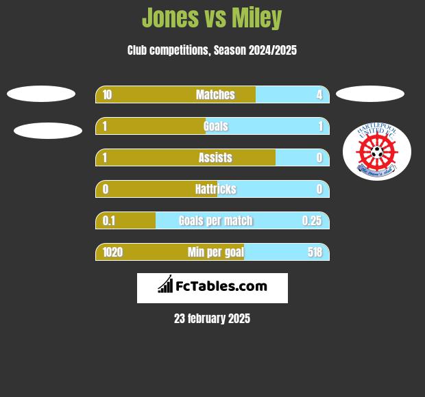 Jones vs Miley h2h player stats