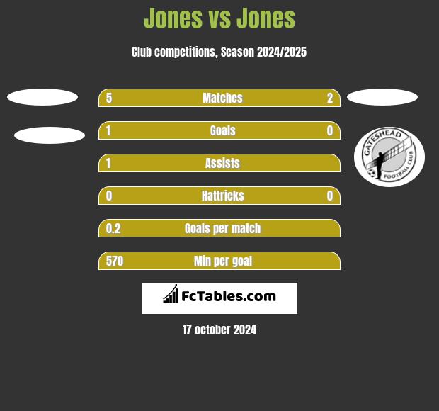 Jones vs Jones h2h player stats