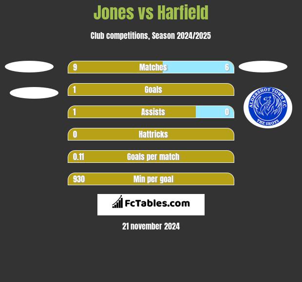 Jones vs Harfield h2h player stats