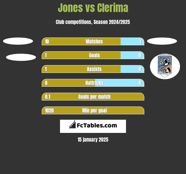 Jones vs Clerima h2h player stats