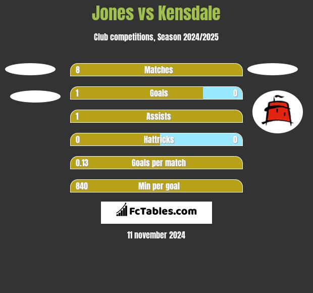 Jones vs Kensdale h2h player stats