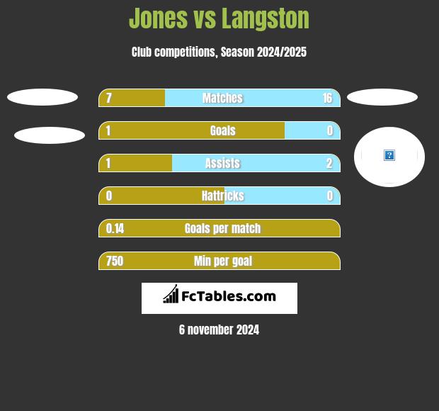 Jones vs Langston h2h player stats