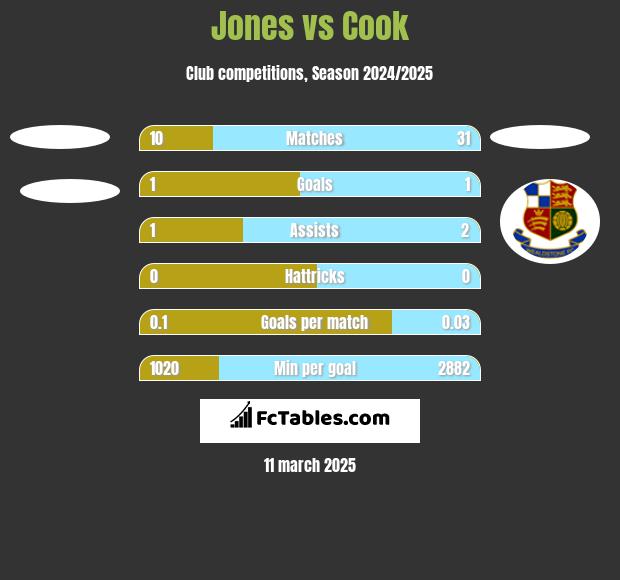 Jones vs Cook h2h player stats