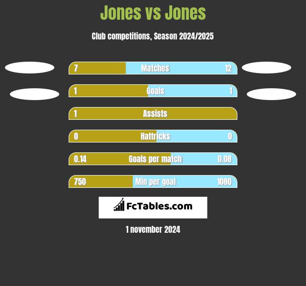 Jones vs Jones h2h player stats