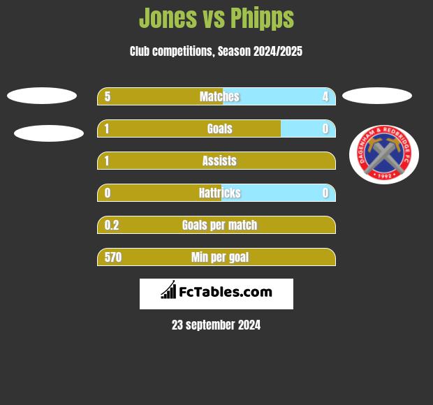 Jones vs Phipps h2h player stats