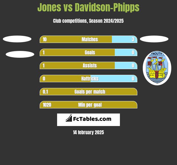 Jones vs Davidson-Phipps h2h player stats