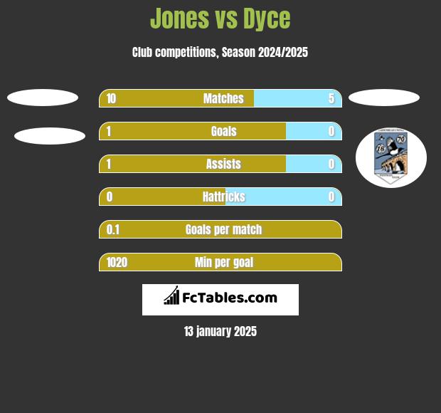 Jones vs Dyce h2h player stats