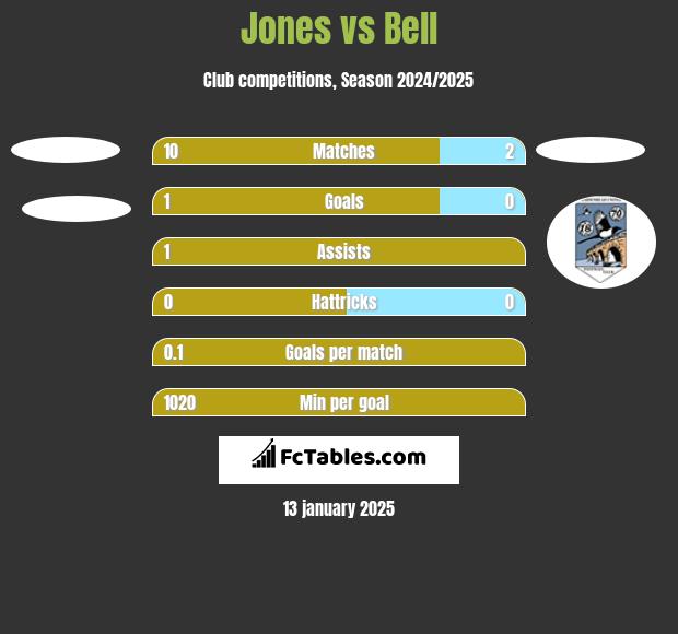 Jones vs Bell h2h player stats