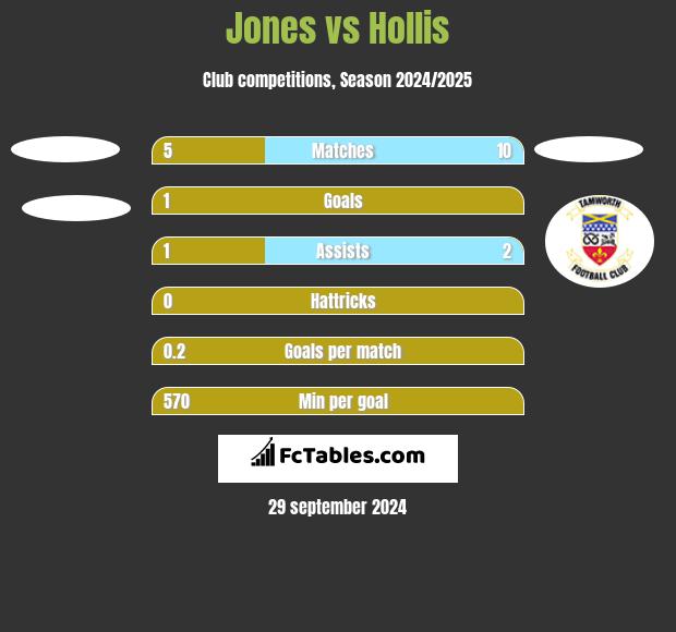 Jones vs Hollis h2h player stats