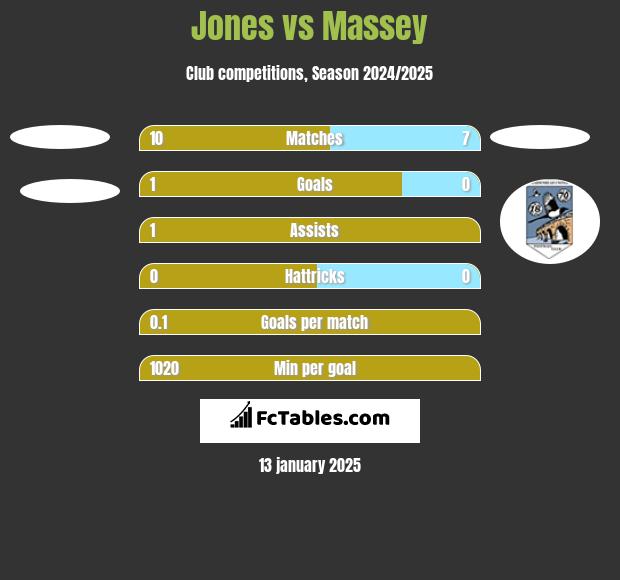 Jones vs Massey h2h player stats