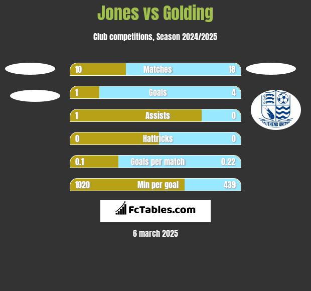 Jones vs Golding h2h player stats