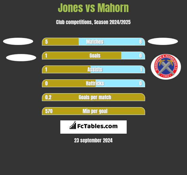 Jones vs Mahorn h2h player stats