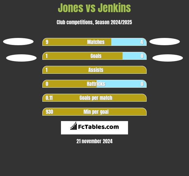 Jones vs Jenkins h2h player stats