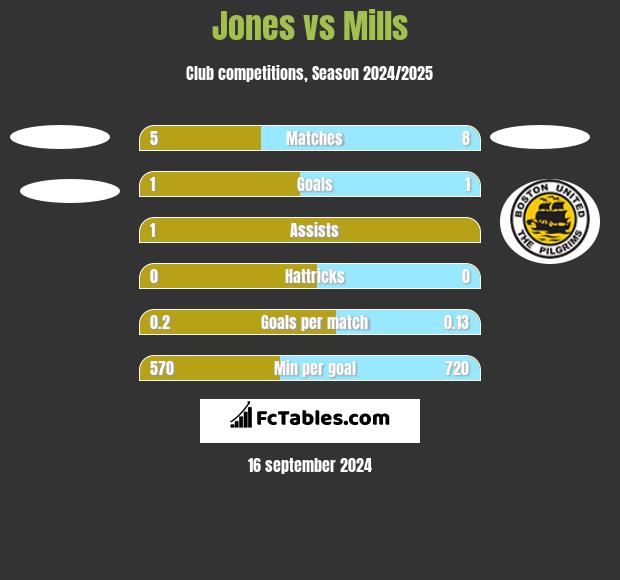 Jones vs Mills h2h player stats