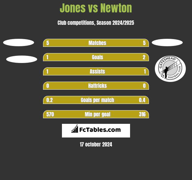 Jones vs Newton h2h player stats