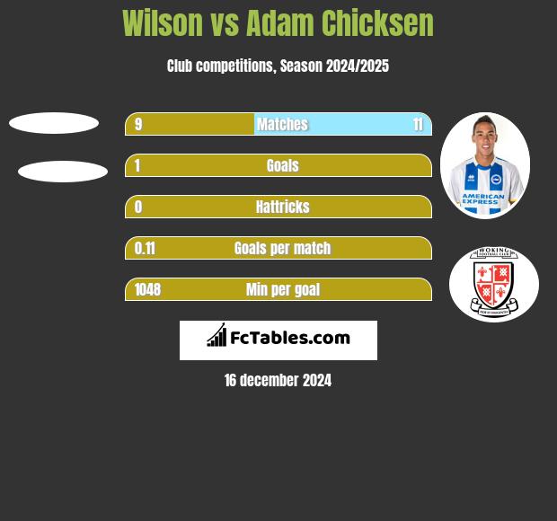 Wilson vs Adam Chicksen h2h player stats