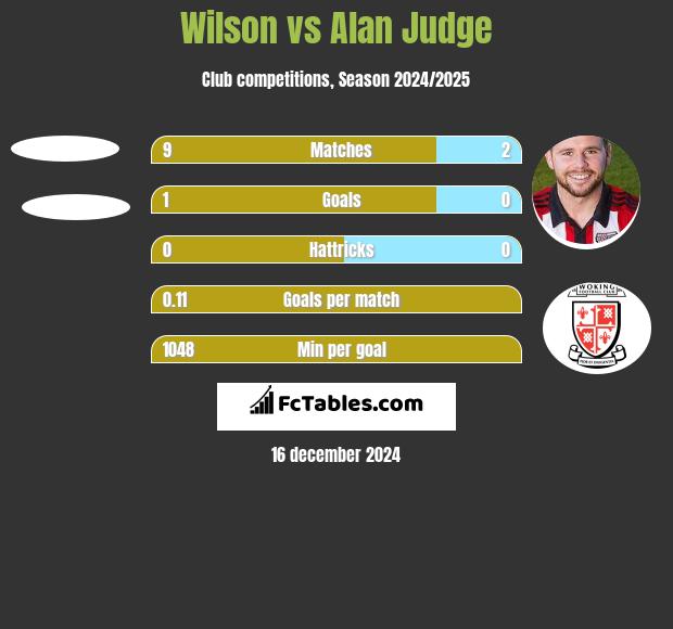 Wilson vs Alan Judge h2h player stats