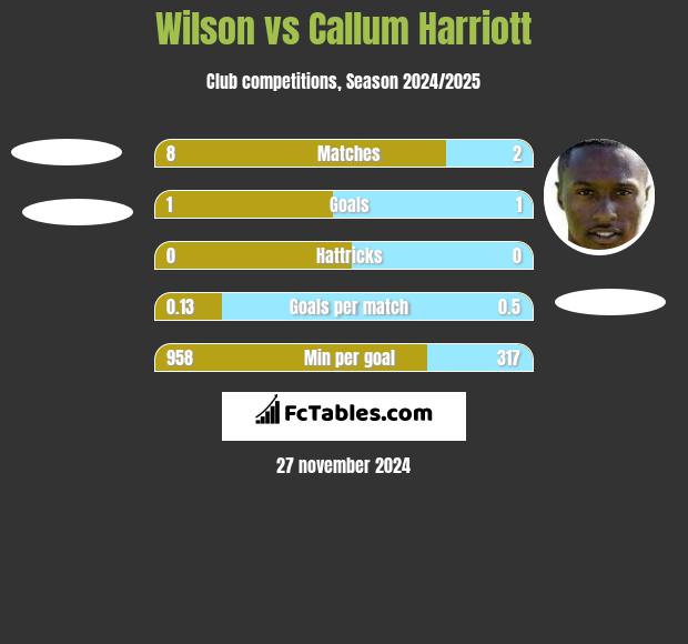 Wilson vs Callum Harriott h2h player stats