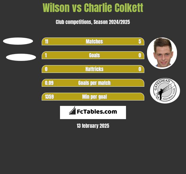 Wilson vs Charlie Colkett h2h player stats