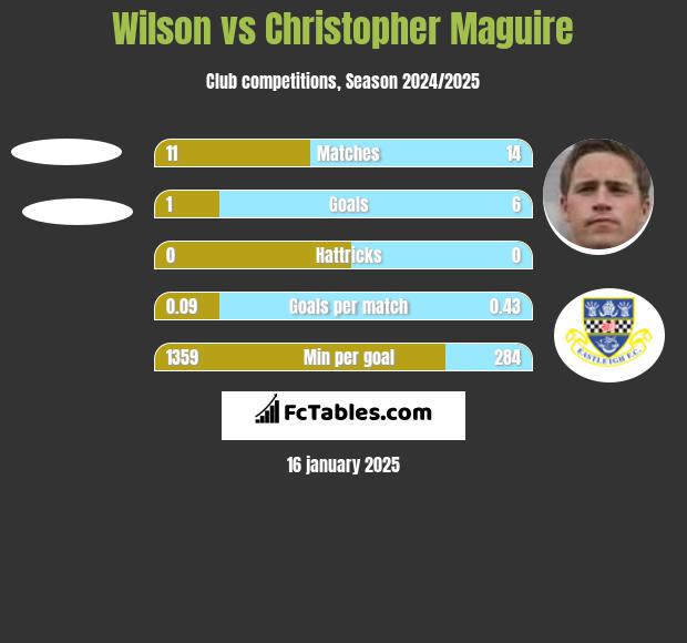 Wilson vs Christopher Maguire h2h player stats