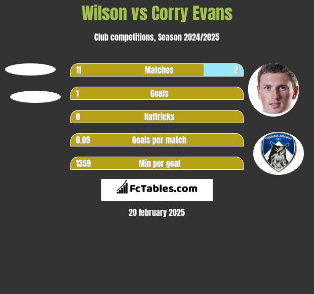 Wilson vs Corry Evans h2h player stats