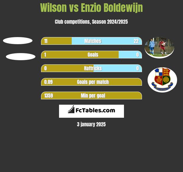 Wilson vs Enzio Boldewijn h2h player stats