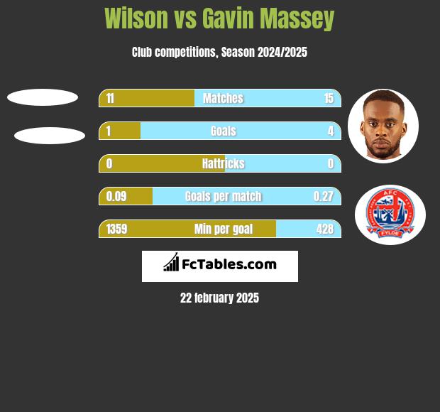 Wilson vs Gavin Massey h2h player stats