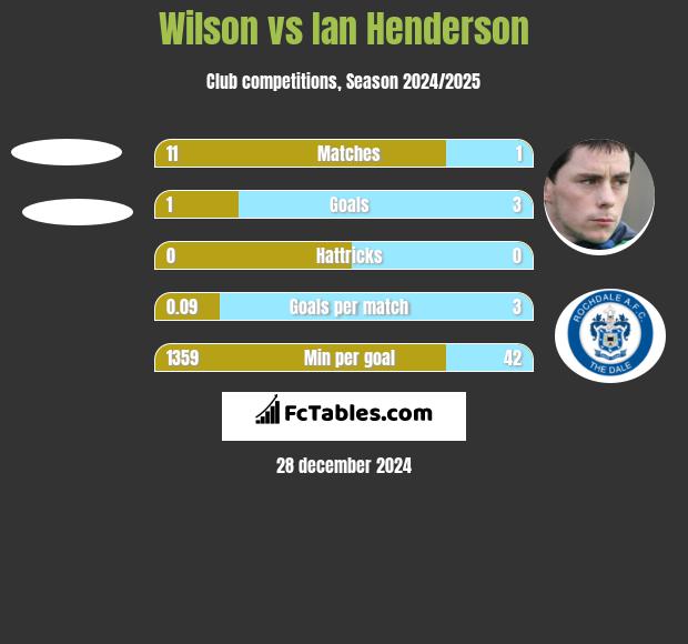 Wilson vs Ian Henderson h2h player stats