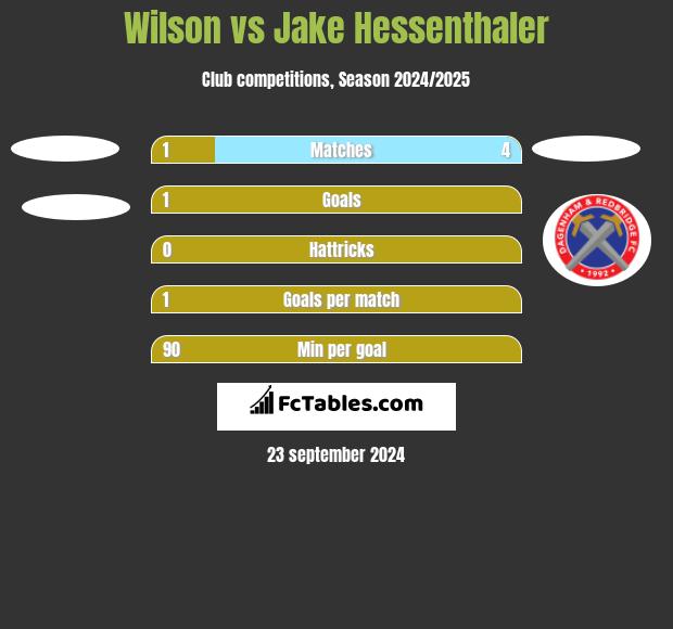 Wilson vs Jake Hessenthaler h2h player stats