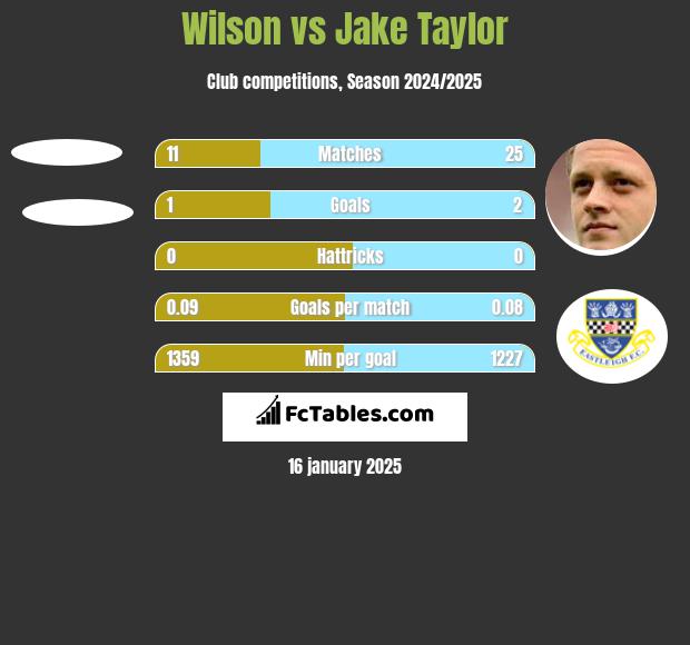 Wilson vs Jake Taylor h2h player stats