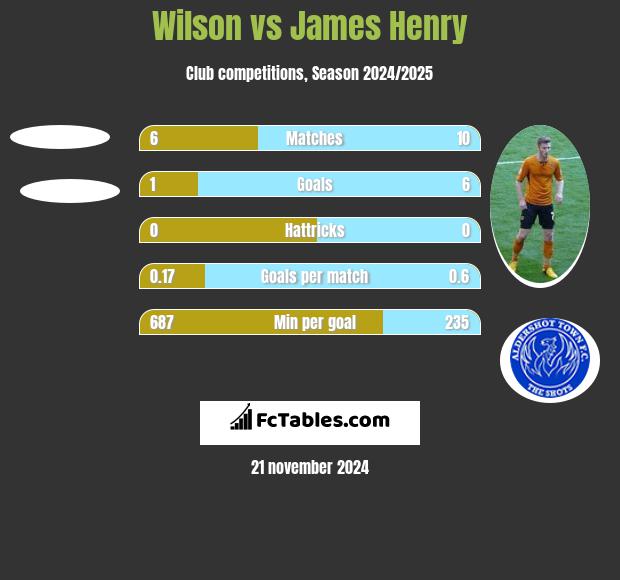 Wilson vs James Henry h2h player stats