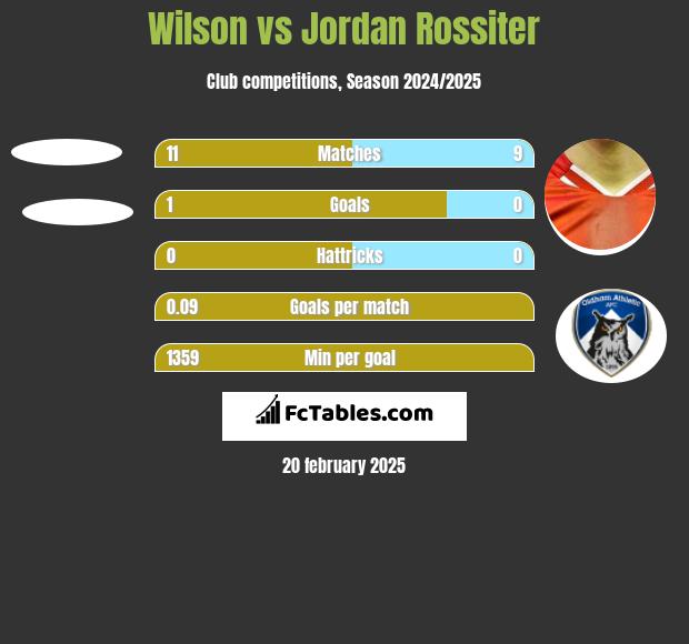 Wilson vs Jordan Rossiter h2h player stats