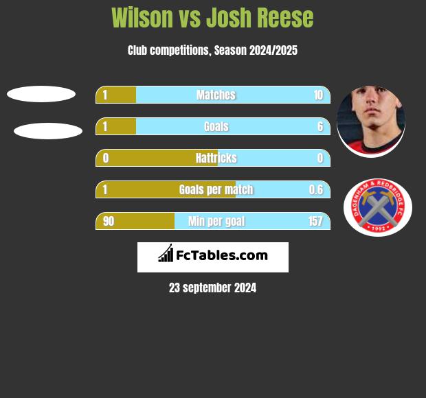 Wilson vs Josh Reese h2h player stats