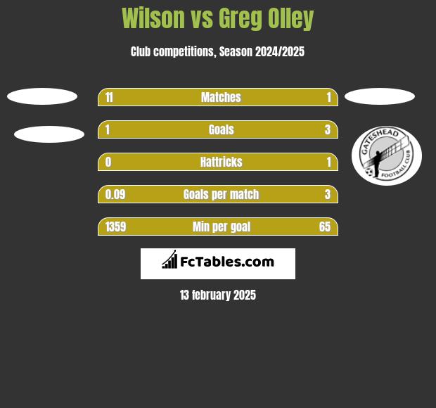 Wilson vs Greg Olley h2h player stats